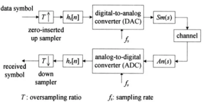 Fig. 1. Block diagram of a band-limited digital communication system.