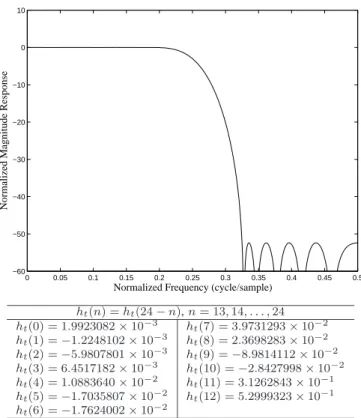 Fig. 5. Normalized magnitude response and coefficients of the 25-tap SR filter designed in Example 1.