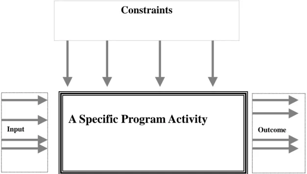 Figure 1. Fundamental parts of a program model 