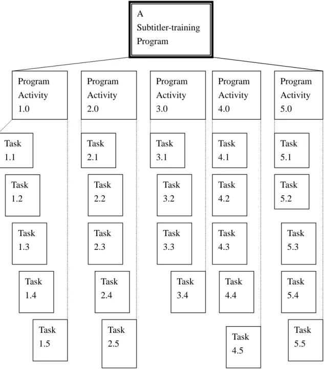 Figure 2. Illustration of a bird’s eye view of the subtitler-training  program  A  Subtitler-training Program Program Activity 1.0 Program Activity 2.0 Program Activity  3.0  Program  Activity  4.0  Program Activity 5.0 Task  1.1 Task 1.2 Task 1.3 Task 1.4