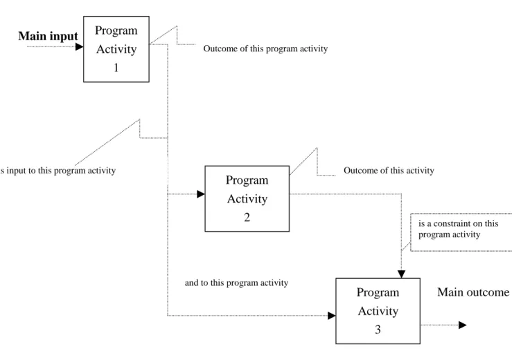 Figure 3 Relationship among program activities 