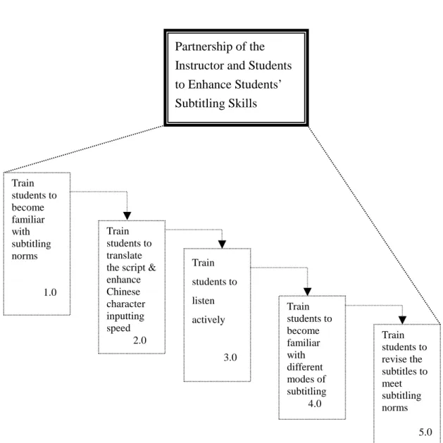 Figure 4. The subtitler-training program: Overall purposes and five  primary program activities 