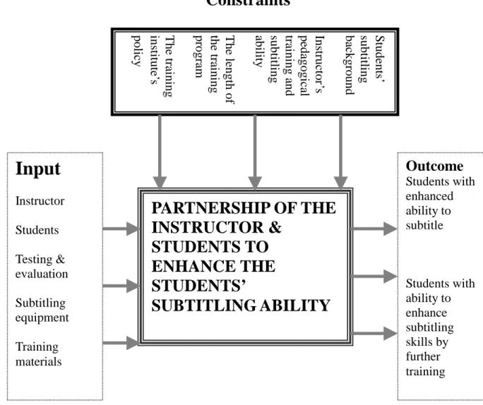 Figure 5. The purpose of the subtitler-training program Constraints 