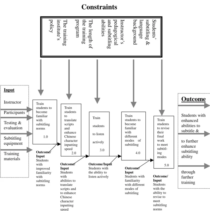 Figure 6. The subtitler-training program---Five primary program  activities and their input, constrictions, and outcome 