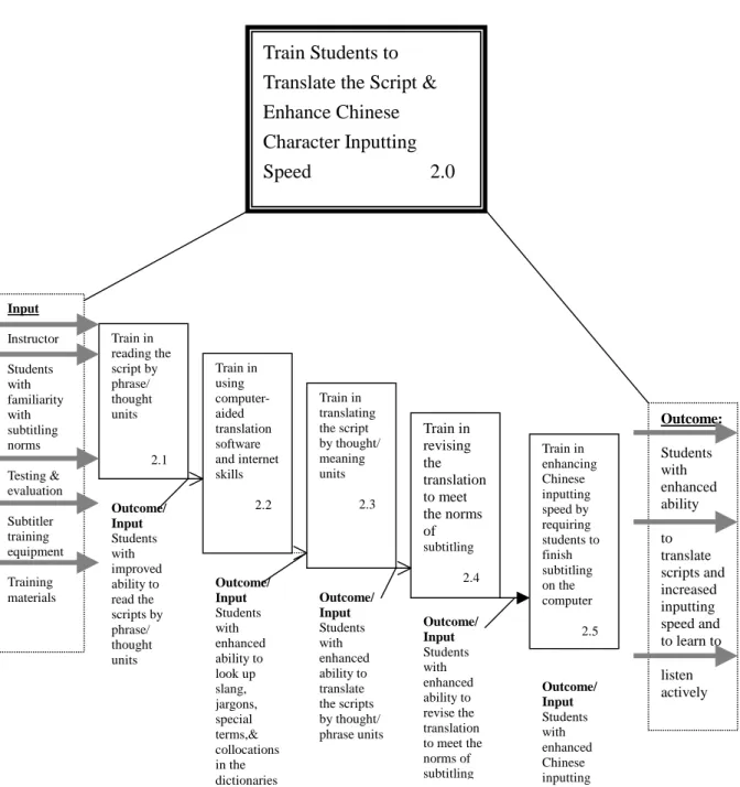 Figure 7. The Subtitler Training Program: Activities of the program  within “Becoming Familiar with Subtitling Norms” 
