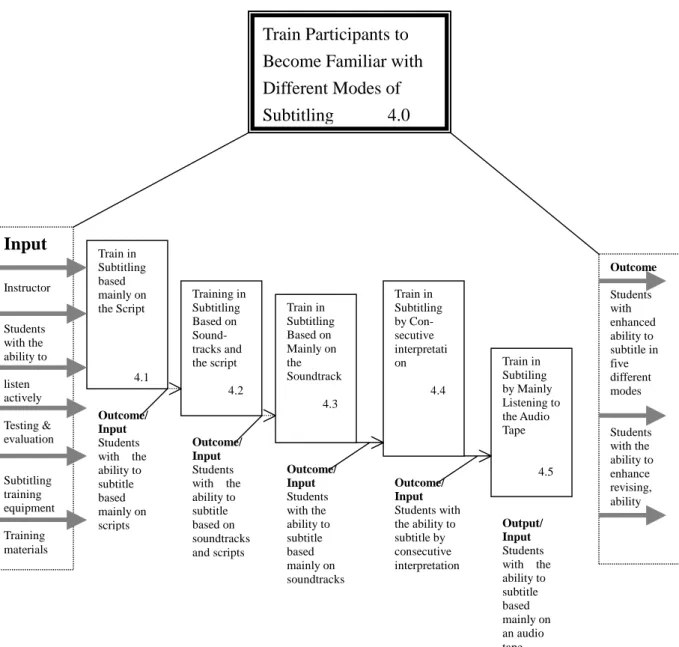 Figure 10. The subtitler-training program: Activities of the Program  within “Familiarity with Different Modes of Subtitling”