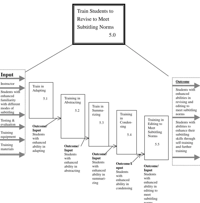Figure 11. The subtitler-training program: Activities of the program  within “Revising to Meet the Norms of Subtitling” 