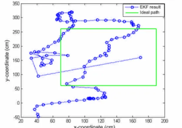 Figure 19. Position estimate using DR-aided PF with parameters estimation