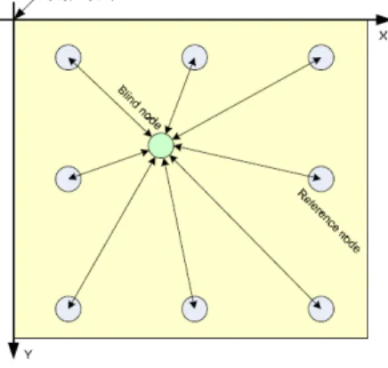 Figure 1 is the experimental result in an indoor corridor environment using ZigBee: