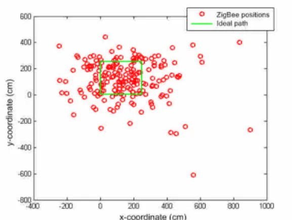 Figure 4. Ideal and measured RSSI at different locations Several different methods for calculating the blind node positions using the RSSI measurements are presented next.