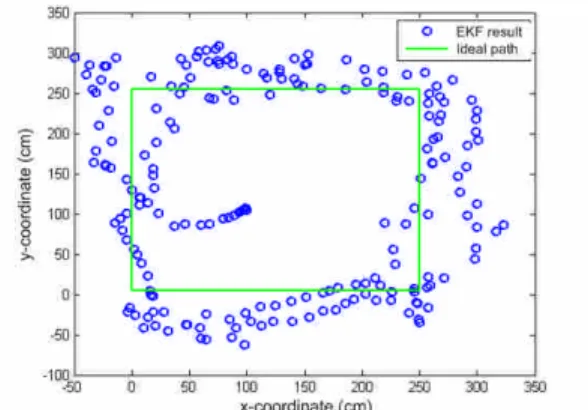Figure 8. Position estimate using EKF with DR inputs DR-AIDED RSSI POSITIONING IN DYNAMIC ENVIRONMENTS