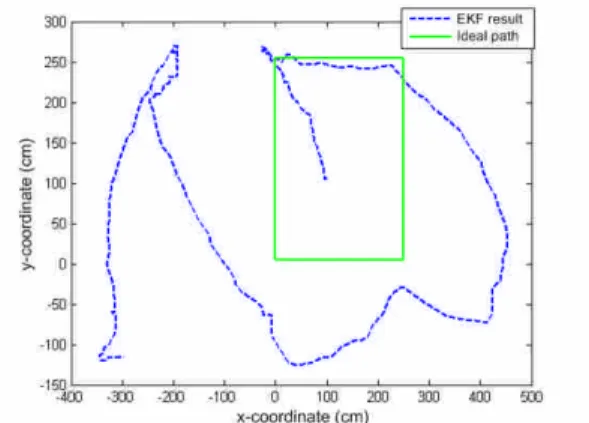 Figure 10. Position estimate with parameter A changes