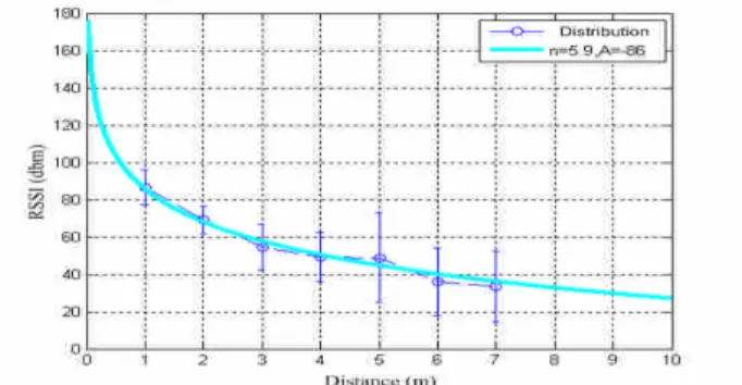 Figure 1 is the experimental result in an indoor corridor environment using ZigBee:
