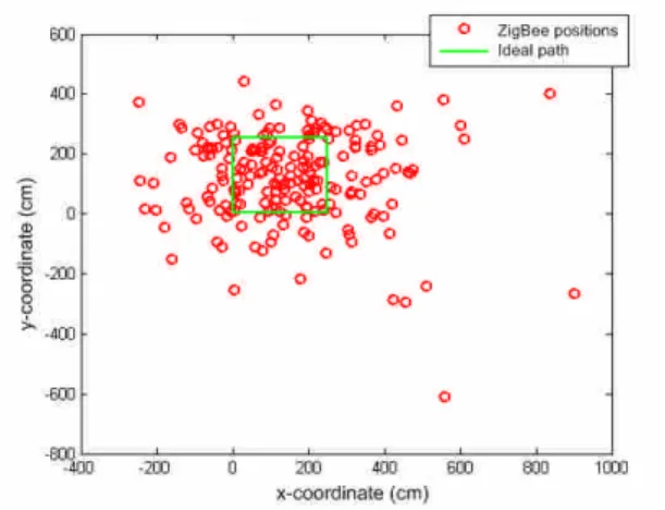 Figure 6. Position estimate using EKF with P-model Instead of describing the blind node motion using the  P-model, a higher order motion model called PV-model that describe a constant velocity motion can be used and it matches more closely to the actual bl