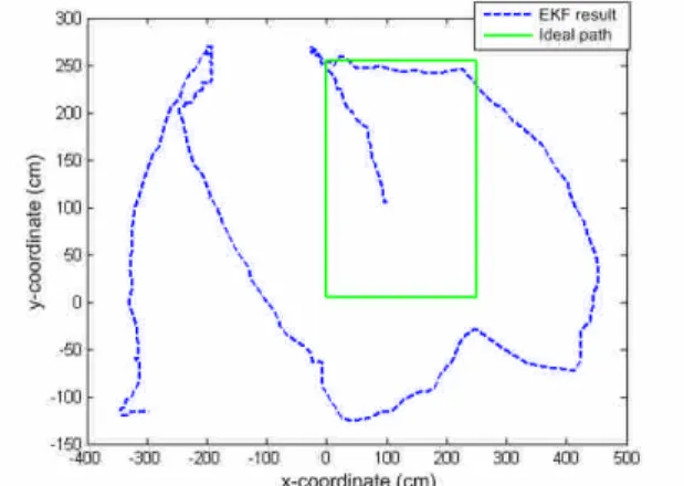 Figure 8. Position estimate using EKF with DR inputs DR-AIDED RSSI POSITIONING IN DYNAMIC ENVIRONMENTS