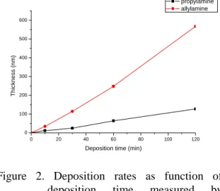 Figure 2. Deposition rates as function of deposition time measured by profilometer (Applied power: 50w;