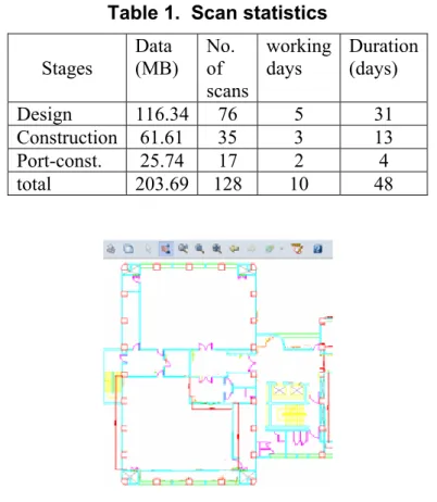 Table 1.  Scan statistics  Stages  Data  (MB)  No. of  scans working days  Duration (days)  Design 116.34 76 5  31  Construction 61.61 35  3  13  Port-const
