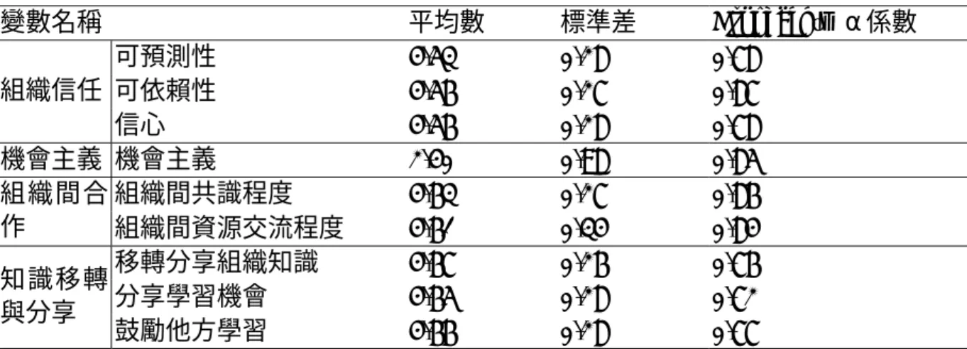 表 2 研究變數的描述性統計分析表  變數名稱  平均數  標準差 Cronbach’s  α係數  可預測性  4.53 0.28 0.78  可依賴性  4.56 0.27 0.87 組織信任  信心  4.56 0.28 0.78  機會主義  機會主義  2.40 0.98 0.85  組織間共識程度  4.63 0.27 0.86 組織間合 作  組織間資源交流程度  4.61 0.34 0.84  移轉分享組織知識  4.67 0.26 0.76  分享學習機會  4.65 0.28 0.72 