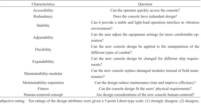 Table 1  Sample questions about the questionnaire of approval degree of the usability 
