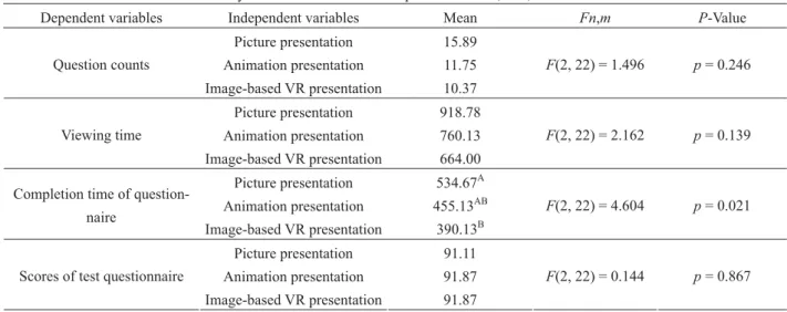 Table 3  Analysis of variances for question counts, viewing time, correctness of the answer to the questions, and completion  time of the questionnaire in terms of the different presentation methods 