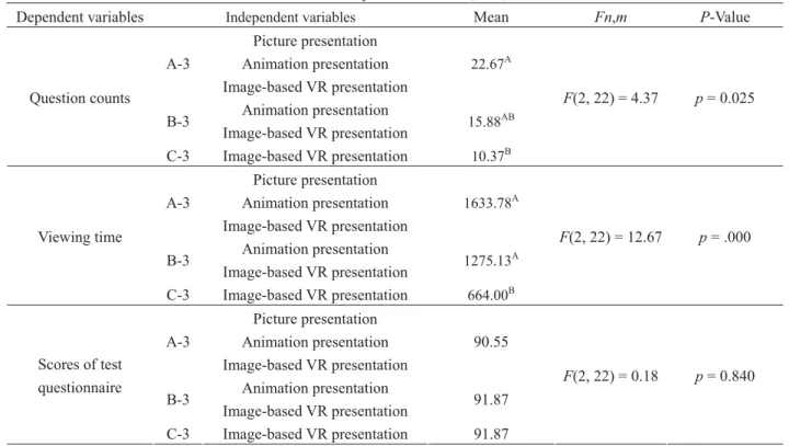 Table 4  Analysis of variances in A-3, B-3, and C-3 for question counts, viewing time, correctness of the answer to the ques- ques-tions, and completion time of the questionnaire in terms of learning effect 