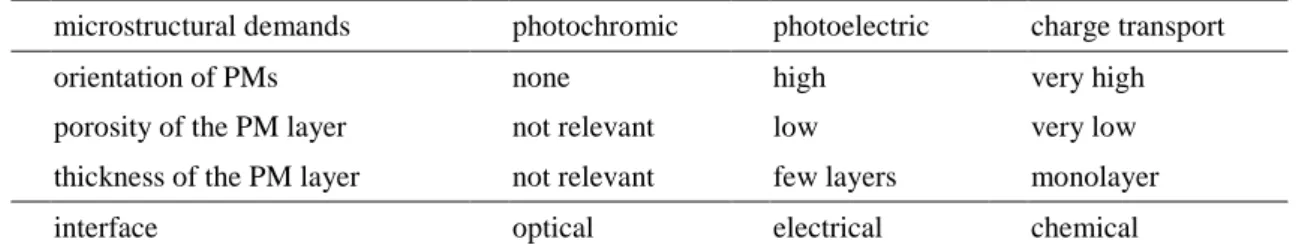 Table  3-5    Structure  demand  and  interface  of  BR  system  based  on  the  phototransport、
