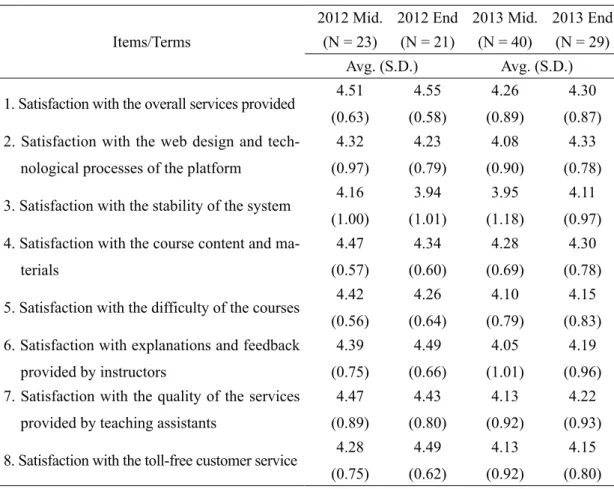 Table 3  The average of the survey results