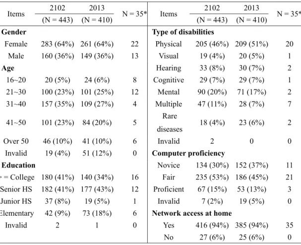 Table 1  Demographic information of the learners