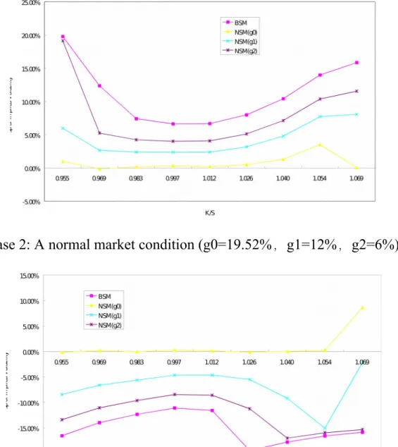 Figure 2: Sensitivity analysis on implied volatility gap between the put and the call
