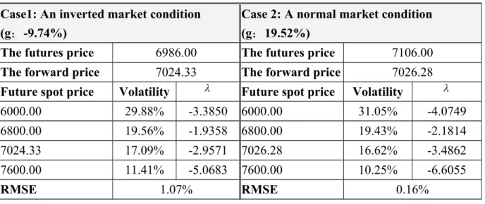 Table 1: The calibration of SSM on both market conditions Case1: An inverted market condition