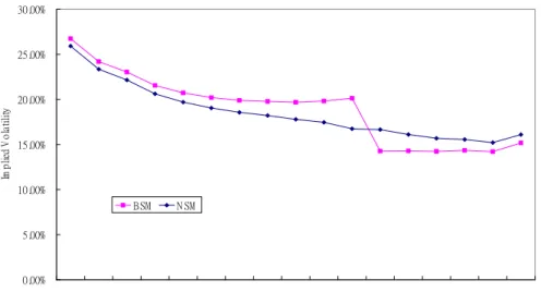 Figure 3: Implied volatility curve made of OTM options