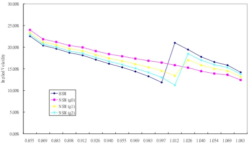 Figure 4: Sensitivity analysis on implied volatility curve made of OTM options