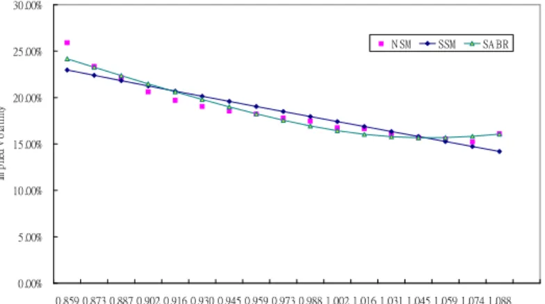 Figure 5: The comparison of SSM and SABR on calibration of implied volatility curves, derived from NSM, of OTM options