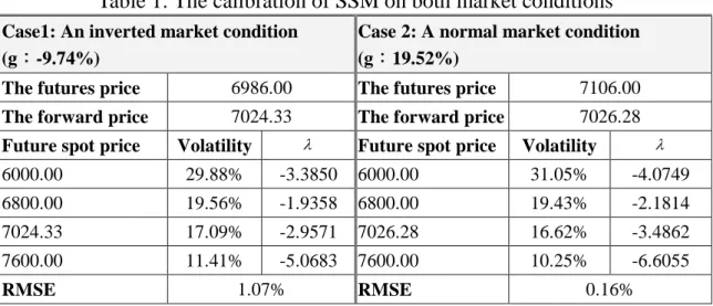Table 1: The calibration of SSM on both market conditions