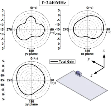 Fig. 8 shows the simulated 3D radiation pattern at 2.44  GHz. The pattern is somewhat directive and points upward  (+x direction) and outward (-z direction) from the test bench