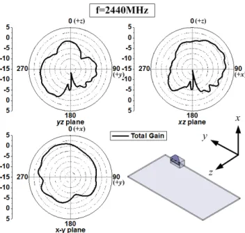 Figure 10. Measured radiation patterns on principle cuts of the miniaturized  WLAN PIFA antenna at 2.44 GHz