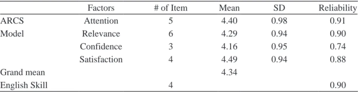 Table 1  Extracted factors and cumulative percentage of variance accounted for Rotation Sums of Squared Loadings