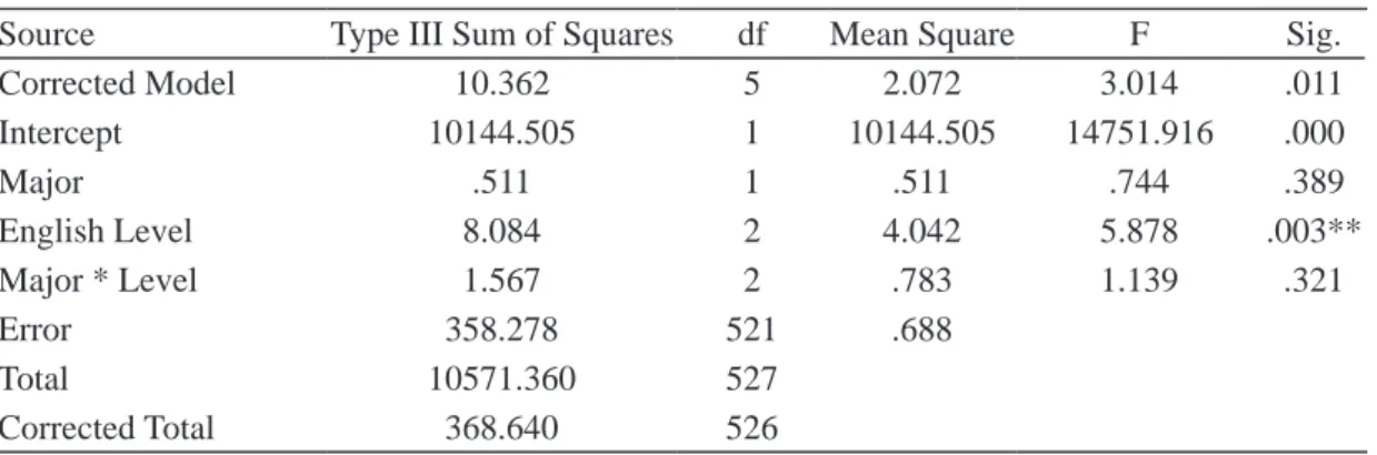 Table 3  Two-way ANOVA for Attention of the ARCS Model
