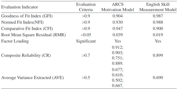 Table 6  Estimates of Convergent Validity of the ARCS Model