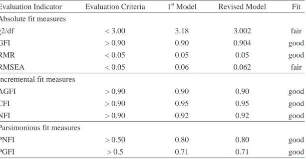 Table 8  Overall Model Fit Measures of the Proposed Model