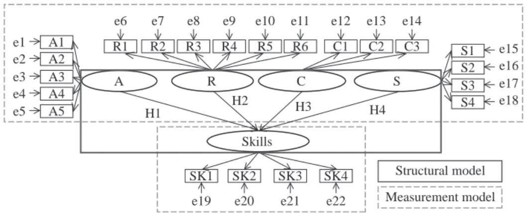 Figure 2  The proposed structural equation model