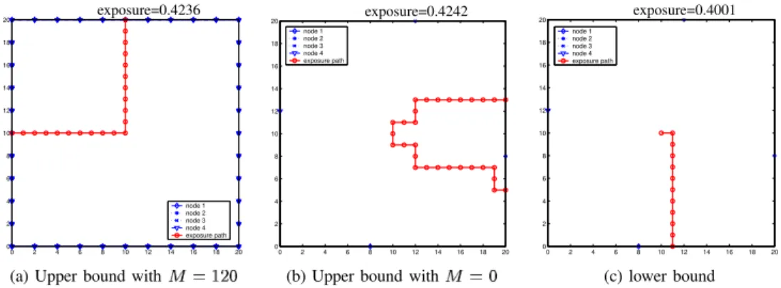 Fig. 6. Exposure for patrolling boundary.