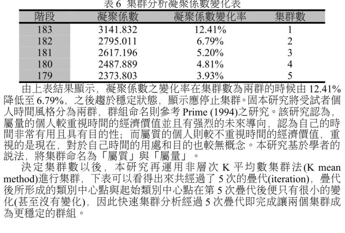 表 6  集群分析凝聚係數變化表 階段 凝聚係數 凝聚係數變化率 集群數 183 3141.832 12.41% 1 182 2795.011 6.79% 2 181 2617.196 5.20% 3 180 2487.889 4.81% 4 179 2373.803 3.93% 5 由上表結果顯示，凝聚係數之變化率在集群數為兩群的時候由 12.41% 降低至 6.79%，之後趨於穩定狀態，顯示應停止集群。固本研究將受試者個 人時間風格分為兩群，群組命名則參考 Prime (1994)之研究。該研究認為， 