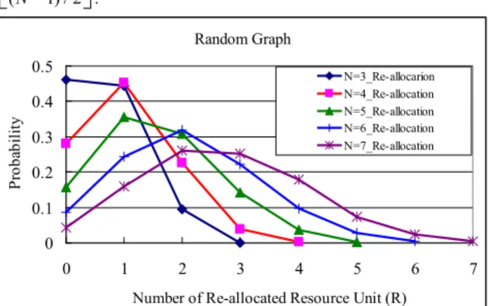 Figure 7 demonstrates the results of a new topology with  one edge modification. The maximum number of re-allocated  resource units is one because only one edge is modified