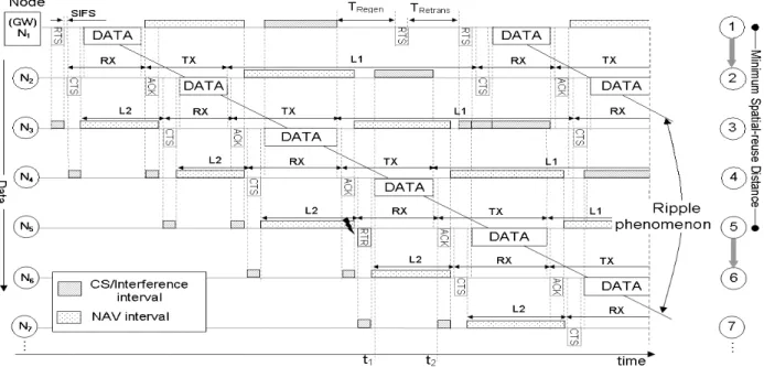 Figure 3. State transition and timing diagram of E-Ripple  ACK to previous node and RTS to the next node