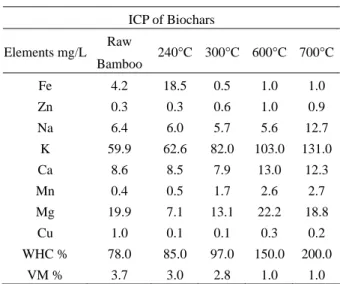 Fig. 1  FTIR Spectra of tested samples, each letter (a, b,  c, d, e) represents raw bamboo biomass and  dif-ferent pyrolysis temperature: (a) Raw bamboo, (b)  240 °C, (c) 300°C, (d) 600°C, and (e) 700°C 
