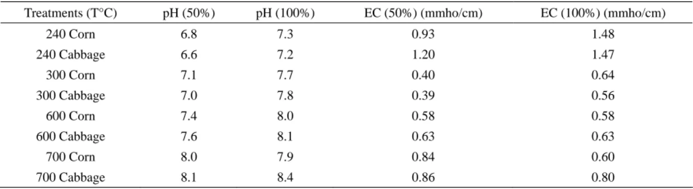 Table 3    pH and Electrical conductivity evaluated from biochar applications at 50 and 100% rates in corn and cabbage 