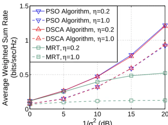 Fig. 1. Average achievable sum rate versus 1/σ 2 for K = N t = 4, and rank(Q ki ) = 4 for all k, i.