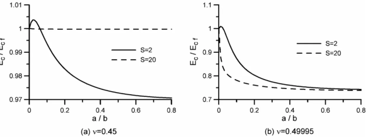 Fig. 4: Normalized compression modulus varied with radius ratio under fixed shape factors.