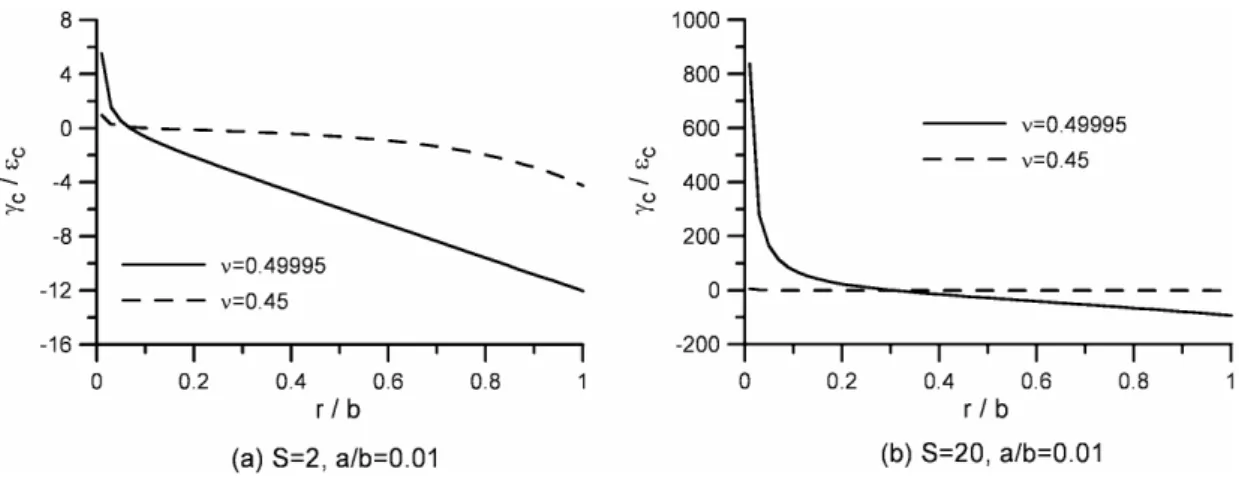 Fig. 7: Distribution of bonding shear strain along radius ( a b  0 . 01 ) .